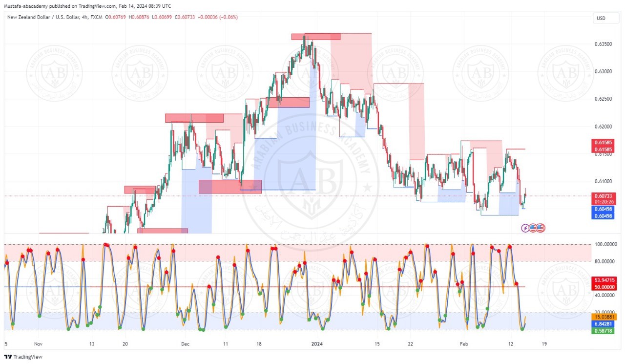 تحليل زوج النيوزلندي دولار ليوم الاربعاء الموافق  14-2-2024