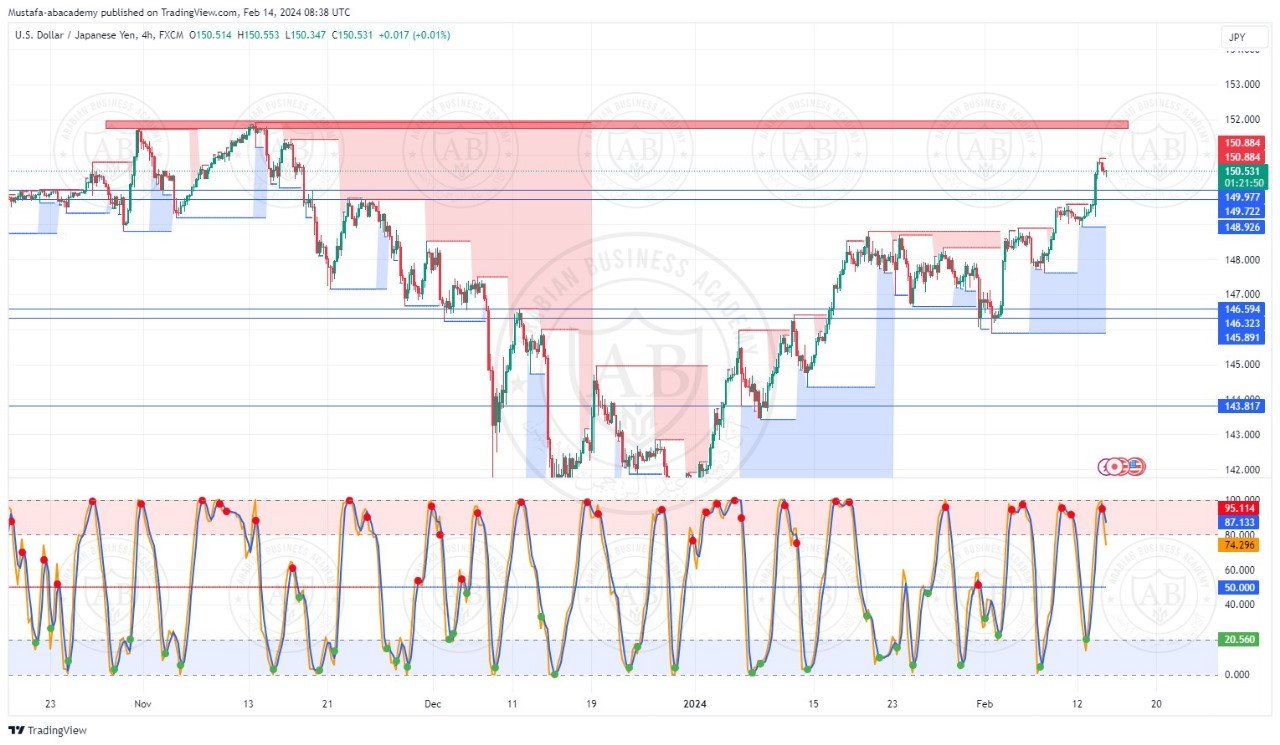 تحليل زوج الدولار ين ليوم الاربعاء الموافق  14-2-2024