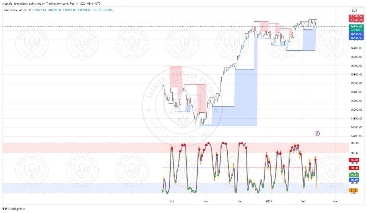 تحليل زوج اليورو الداكس الالماني ليوم الاربعاء الموافق  14-2-2024