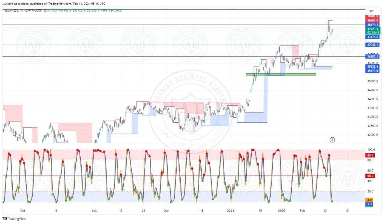 تحليل مؤشر نيكاي الياباني  ليوم الاربعاء الموافق  14-2-2024