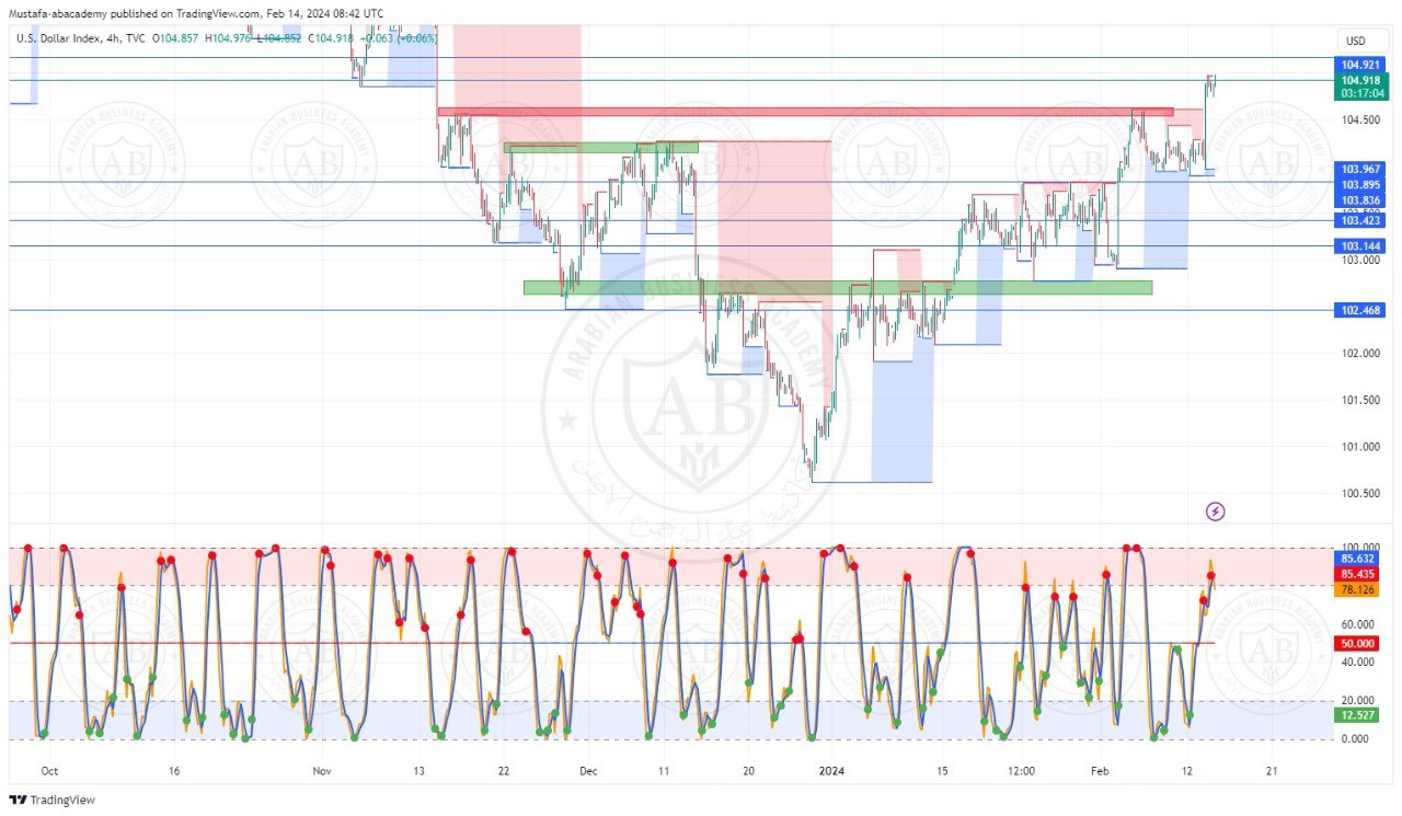 تحليل مؤشر الدولار ليوم الاربعاء الموافق  14-2-2024