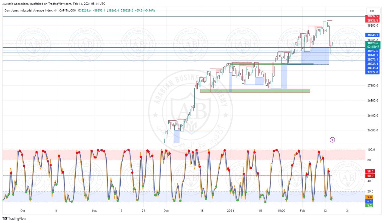 تحليل مؤشر الداوجونز ليوم الاربعاء الموافق  14-2-2024