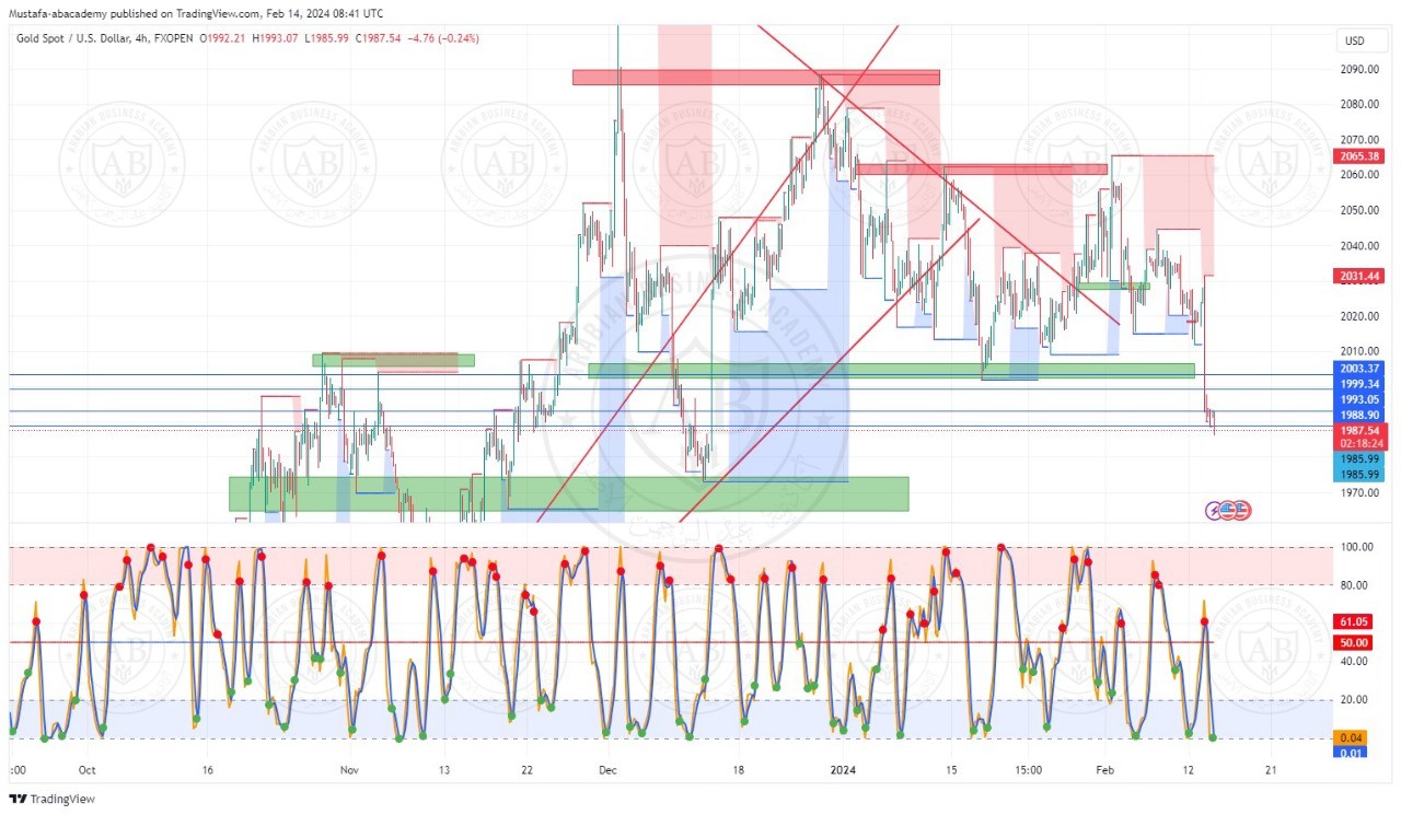 تحليل الذهب ليوم الاربعاء الموافق  14-2-2024