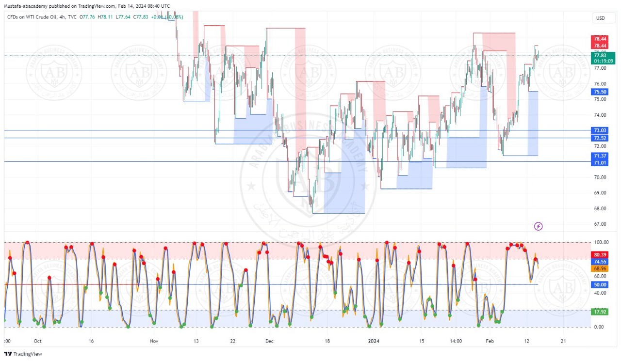 تحليل النفط الخام ليوم الاربعاء الموافق  14-2-2024