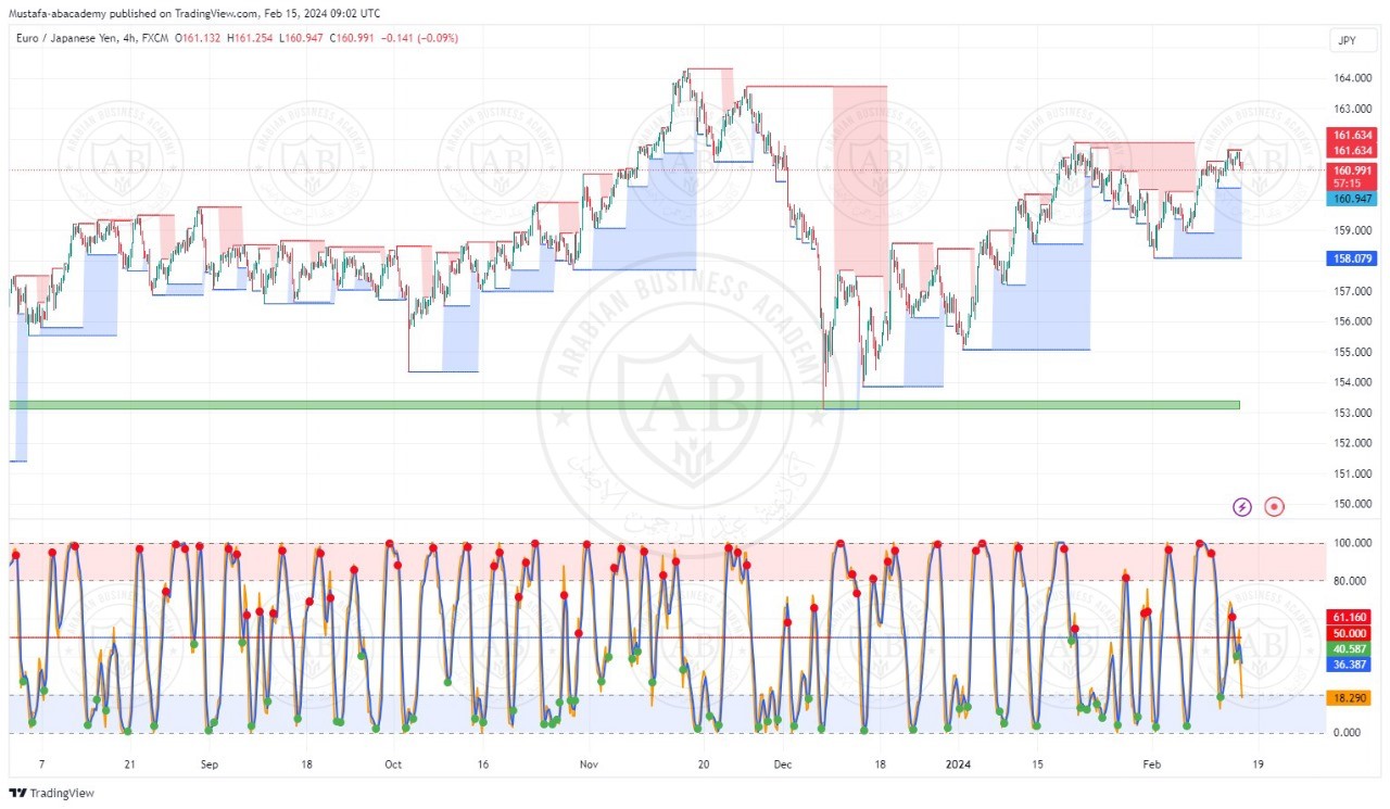 تحليل زوج اليورو ين ليوم الخميس الموافق  2024-2-15