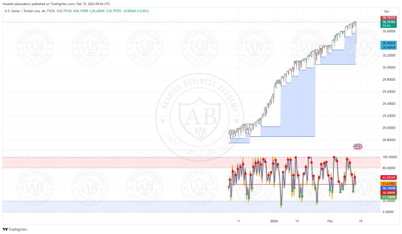 تحليل زوج الدولار ليرة تركية ليوم الخميس الموافق  2024-2-15