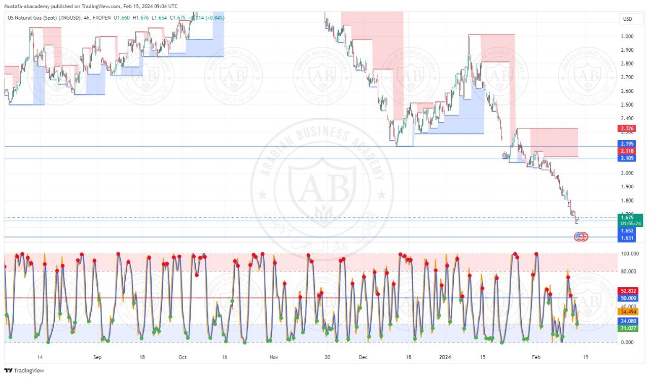 تحليل الغاز الطبيعي ليوم الخميس الموافق  15-2-2024