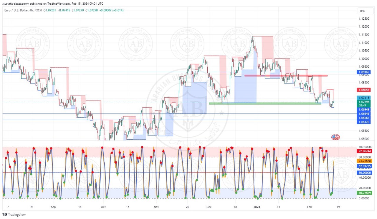 تحليل زوج اليورو دولار ليوم الخميس الموافق  15-2-2024