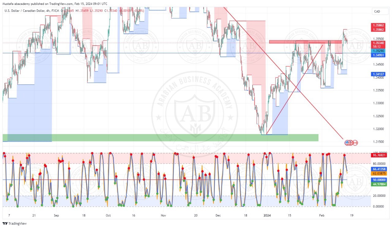 تحليل زوج الدولار كندي ليوم الخميس الموافق  15-2-2024