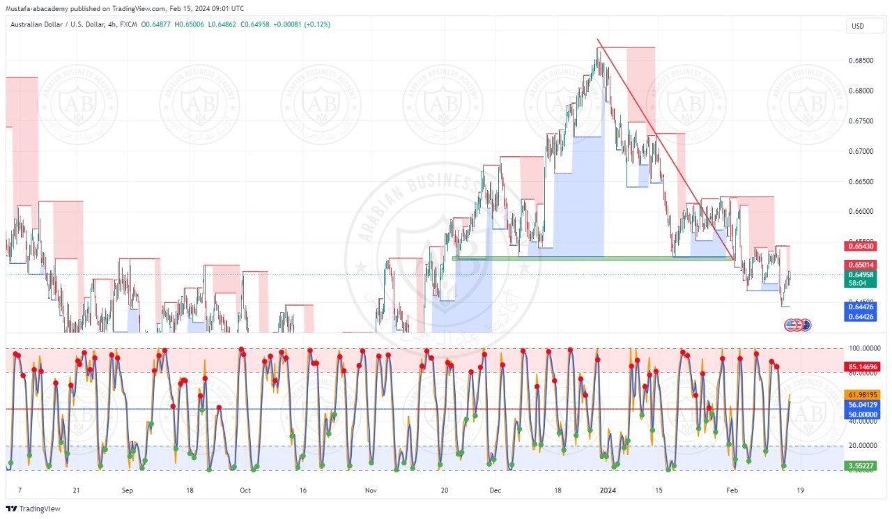 تحليل زوج الاسترالي دولار ليوم الخميس الموافق  15-2-2024