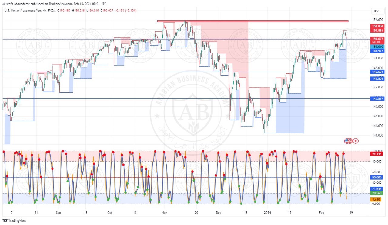 تحليل زوج الدولار ين ليوم الخميس الموافق  15-2-2024