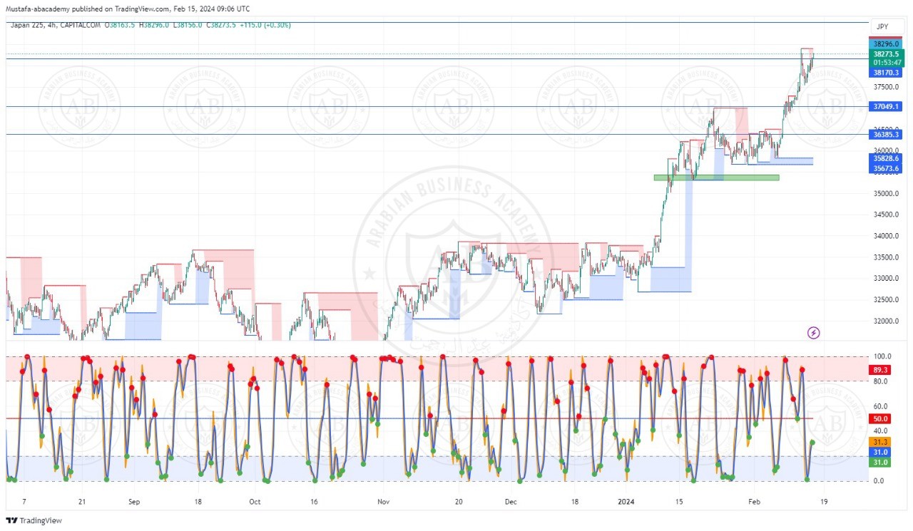 تحليل مؤشر نيكاي الياباني ليوم الخميس الموافق  15-2-2024
