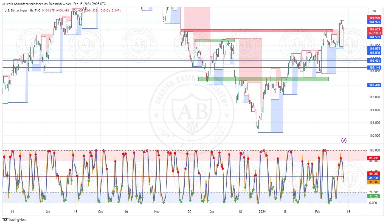 تحليل مؤشر الدولار ليوم الخميس الموافق  15-2-2024