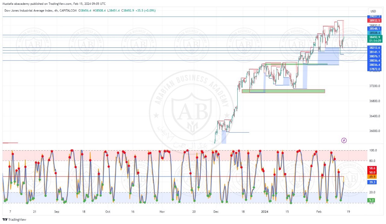 تحليل مؤشر الداوجونز ليوم الخميس الموافق  15-2-2024