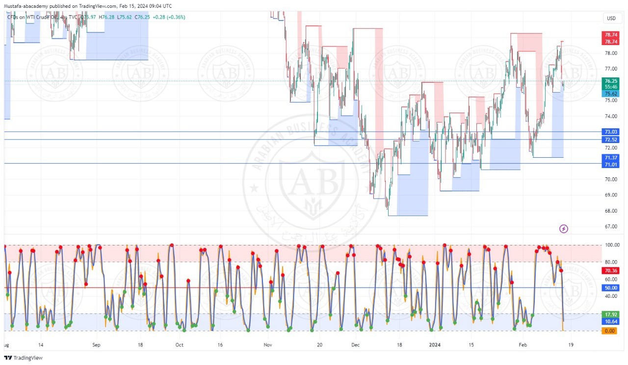 تحليل النفط الخام ليوم الخميس الموافق  15-2-2024