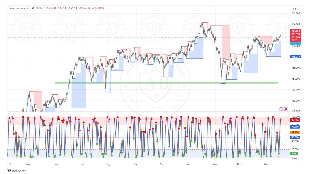 تحليل زوج اليورو ين ليوم الاثنين الموافق  19-2-2024