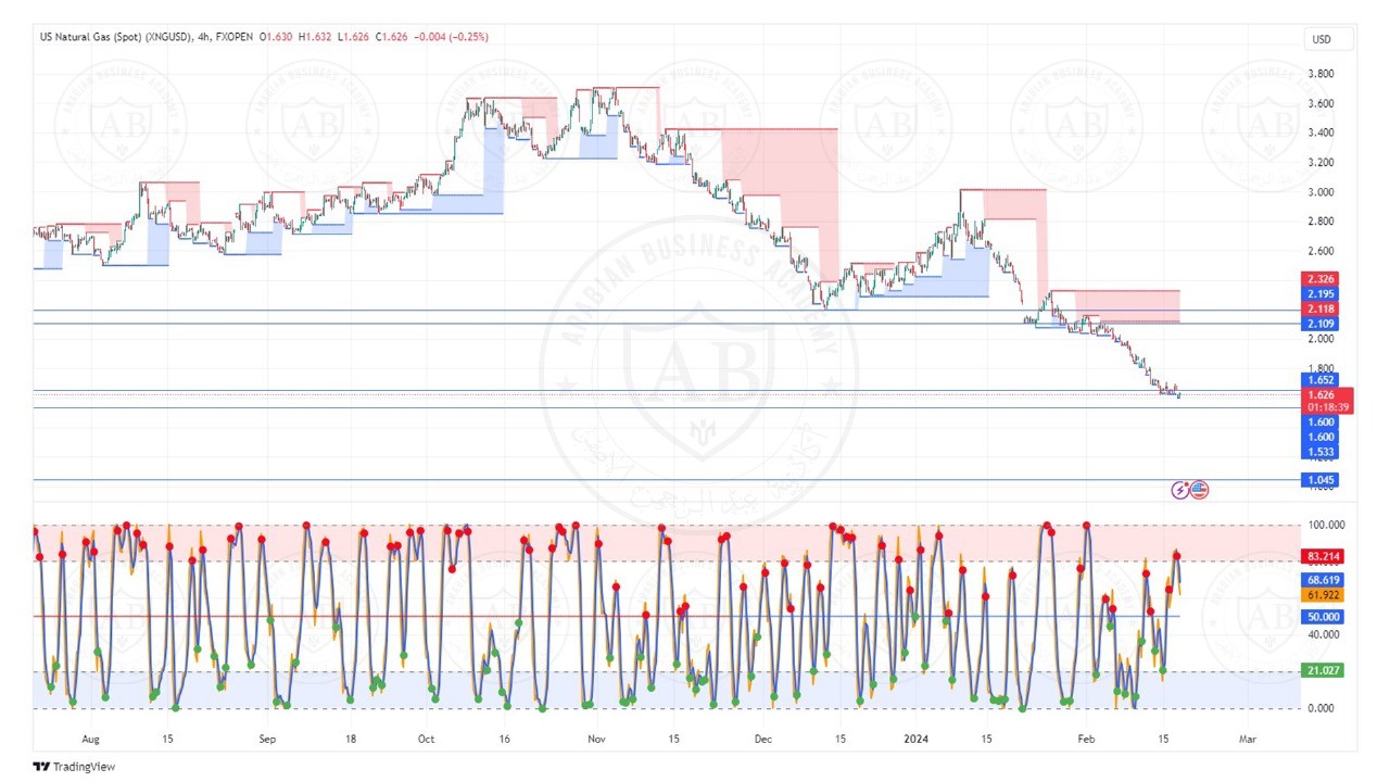 تحليل الغاز الطبيعي ليوم الاثنين الموافق  19-2-2024