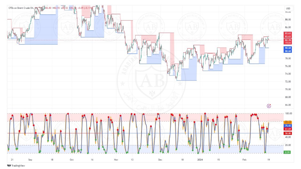 تحليل النفط خام برنت ليوم الاثنين الموافق  19-2-2024