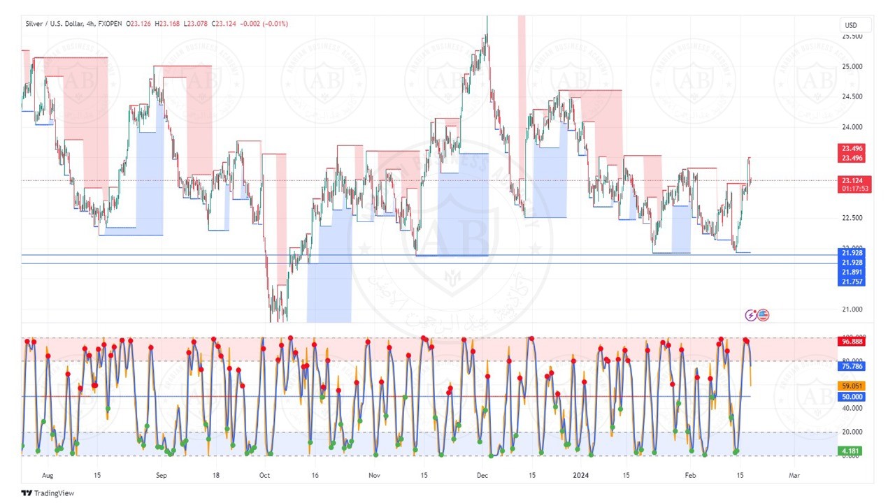 تحليل الفضة ليوم الاثنين الموافق  19-2-2024