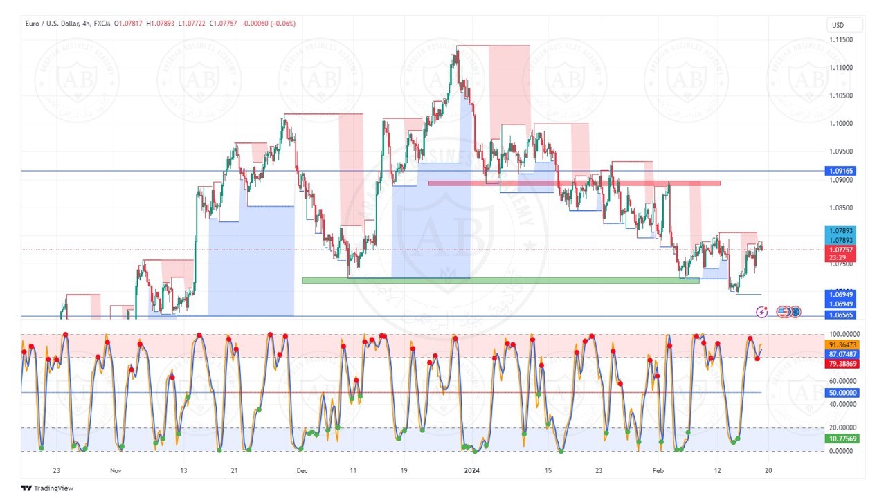 تحليل زوج اليورو دولار ليوم الاثنين الموافق  19-2-2024