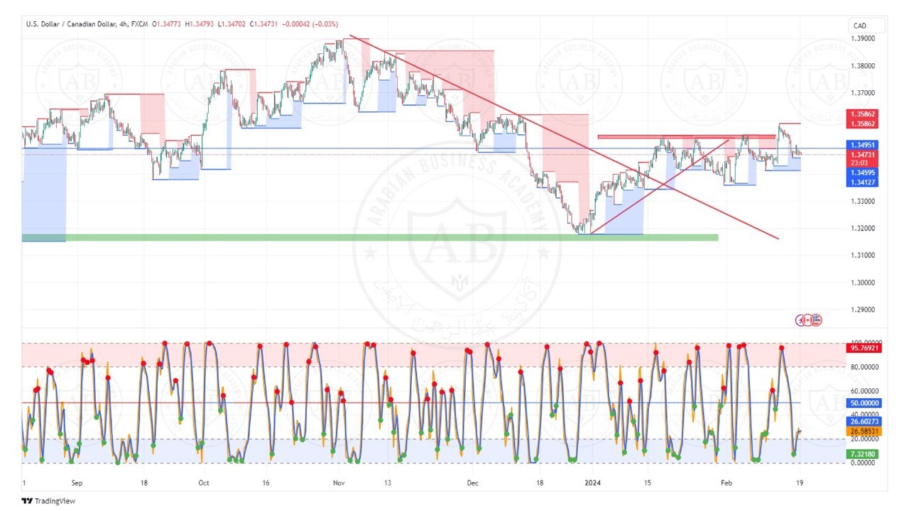 تحليل زوج الدولار كندي ليوم الاثنين الموافق  19-2-2024