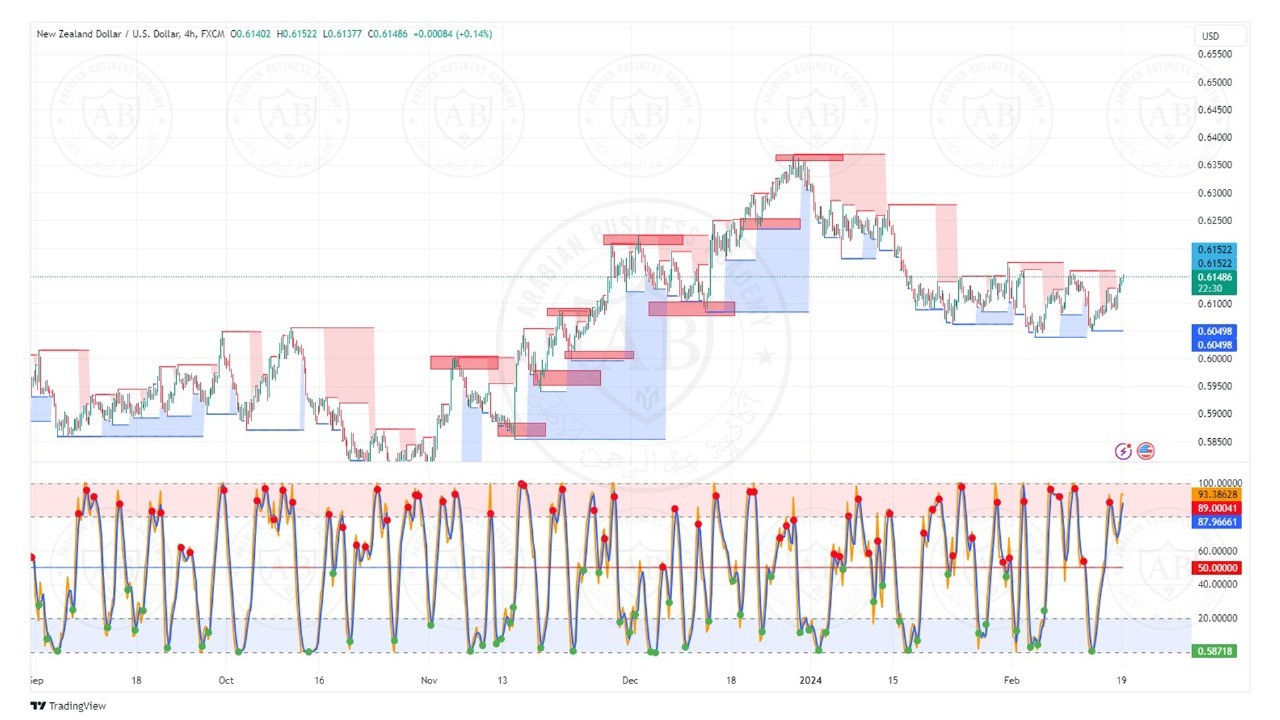 تحليل زوج النيوزلندي دولار ليوم الاثنين الموافق  19-1-2024