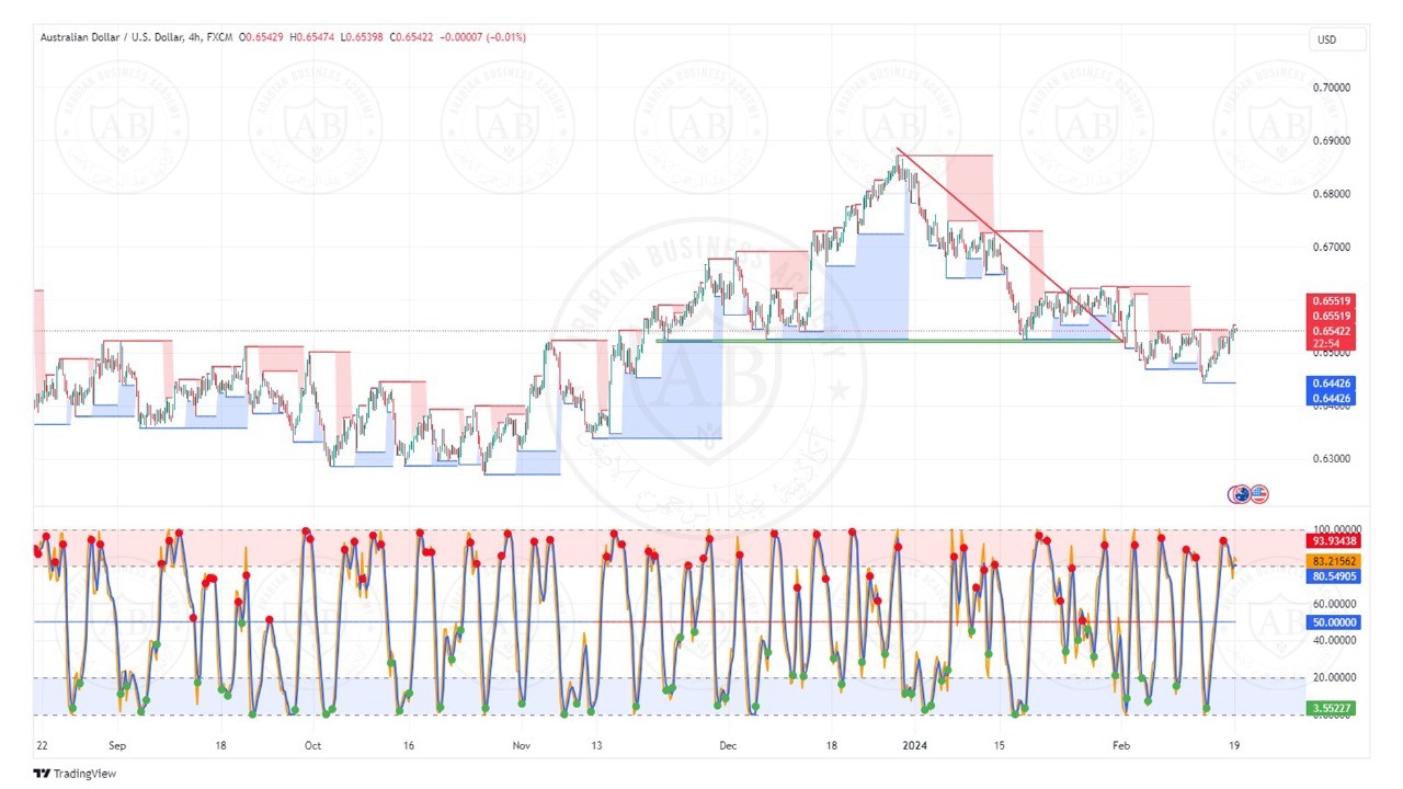 تحليل زوج الاسترالي دولار ليوم الاثنين الموافق  19-2-2024