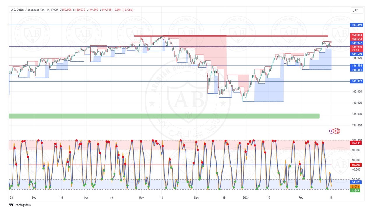 تحليل زوج الدولار ين ليوم الاثنين الموافق  19-2-2024