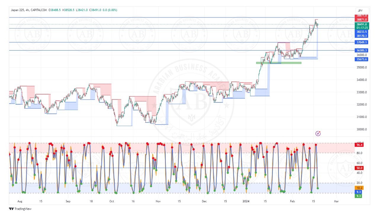 تحليل مؤشر نيكاي الياباني ليوم الاثنين الموافق  19-2-2024