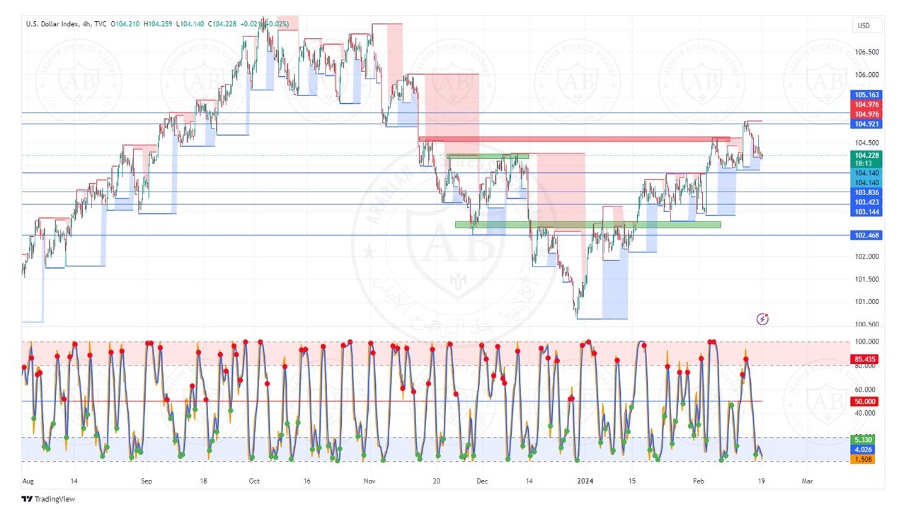 تحليل مؤشر الدولار ليوم الاثنين الموافق  19-2-2024