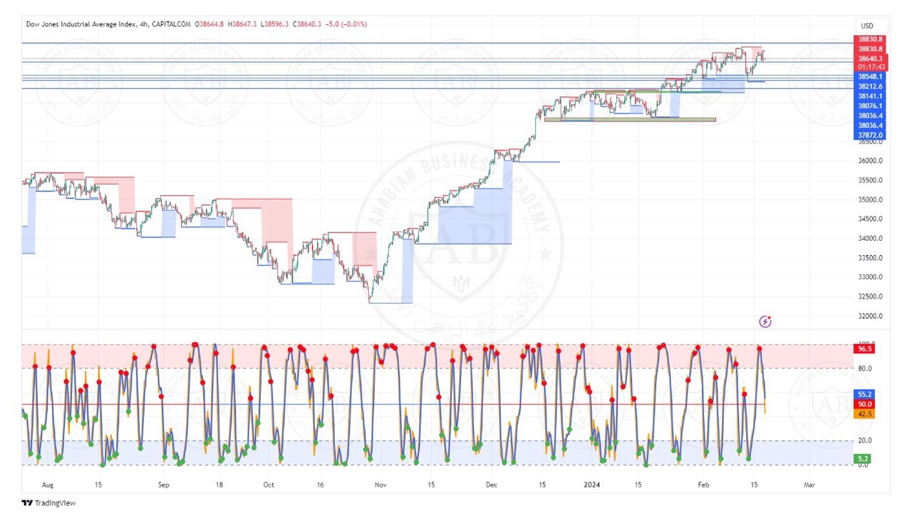 تحليل مؤشر الداوجونز ليوم الاثنين الموافق  19-2-2024