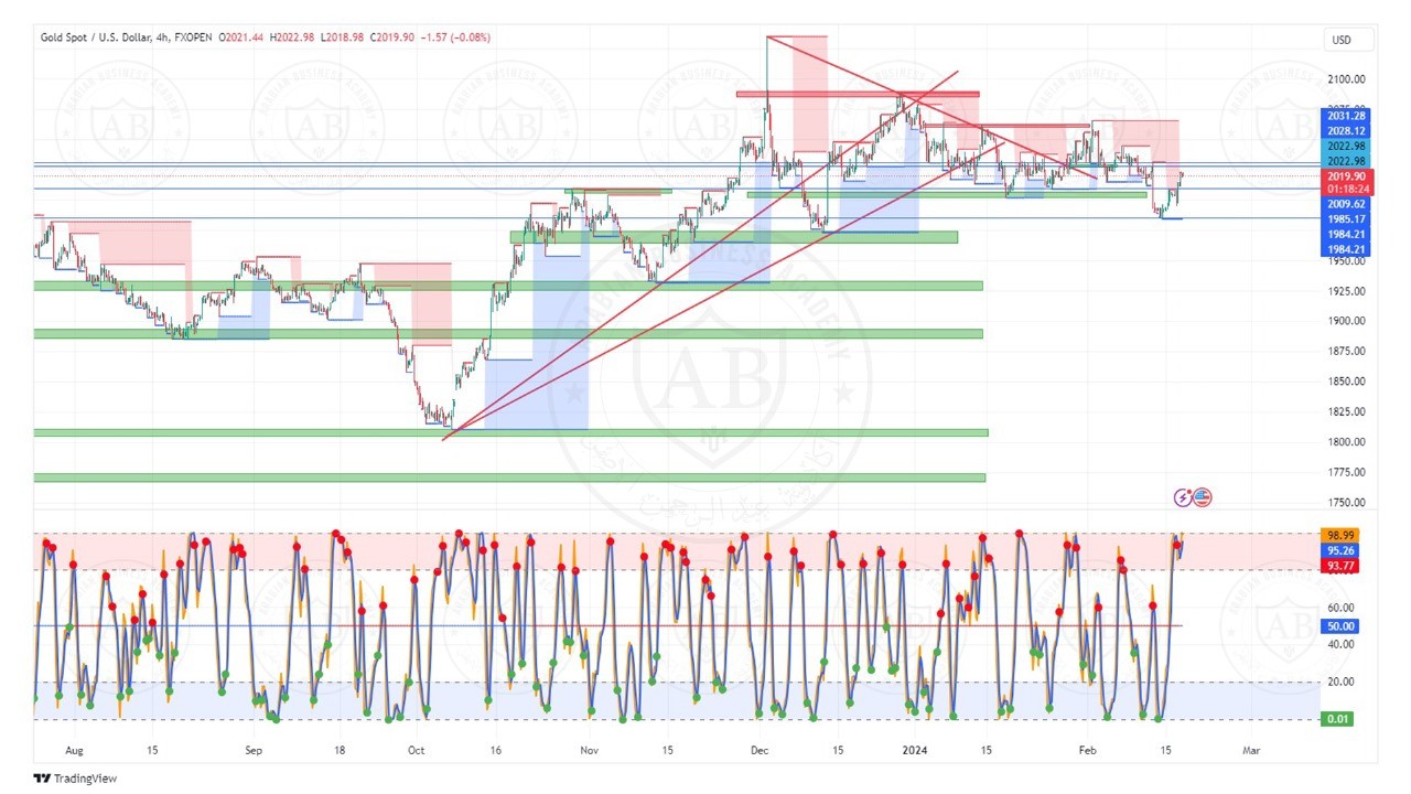 تحليل الذهب ليوم الاثنين الموافق  19-2-2024