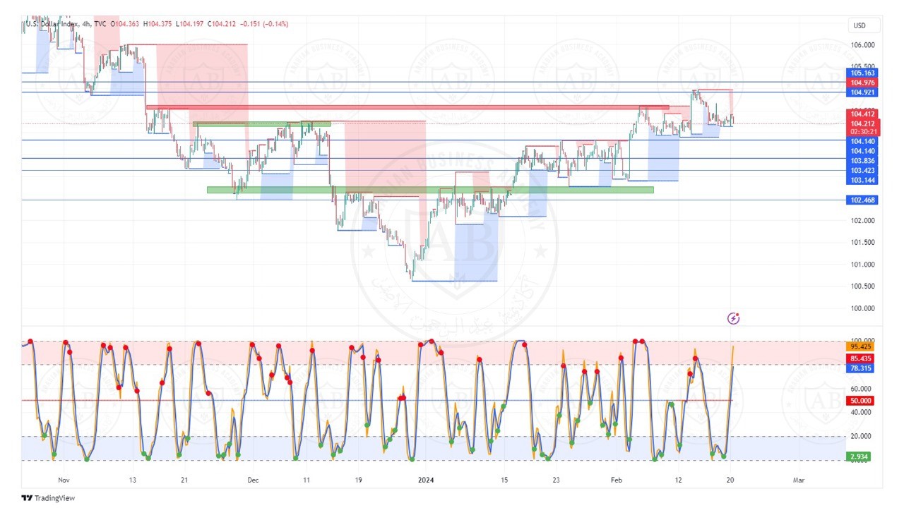 تحليل مؤشر الدولار ليوم الثلاثاء الموافق  20-2-2024