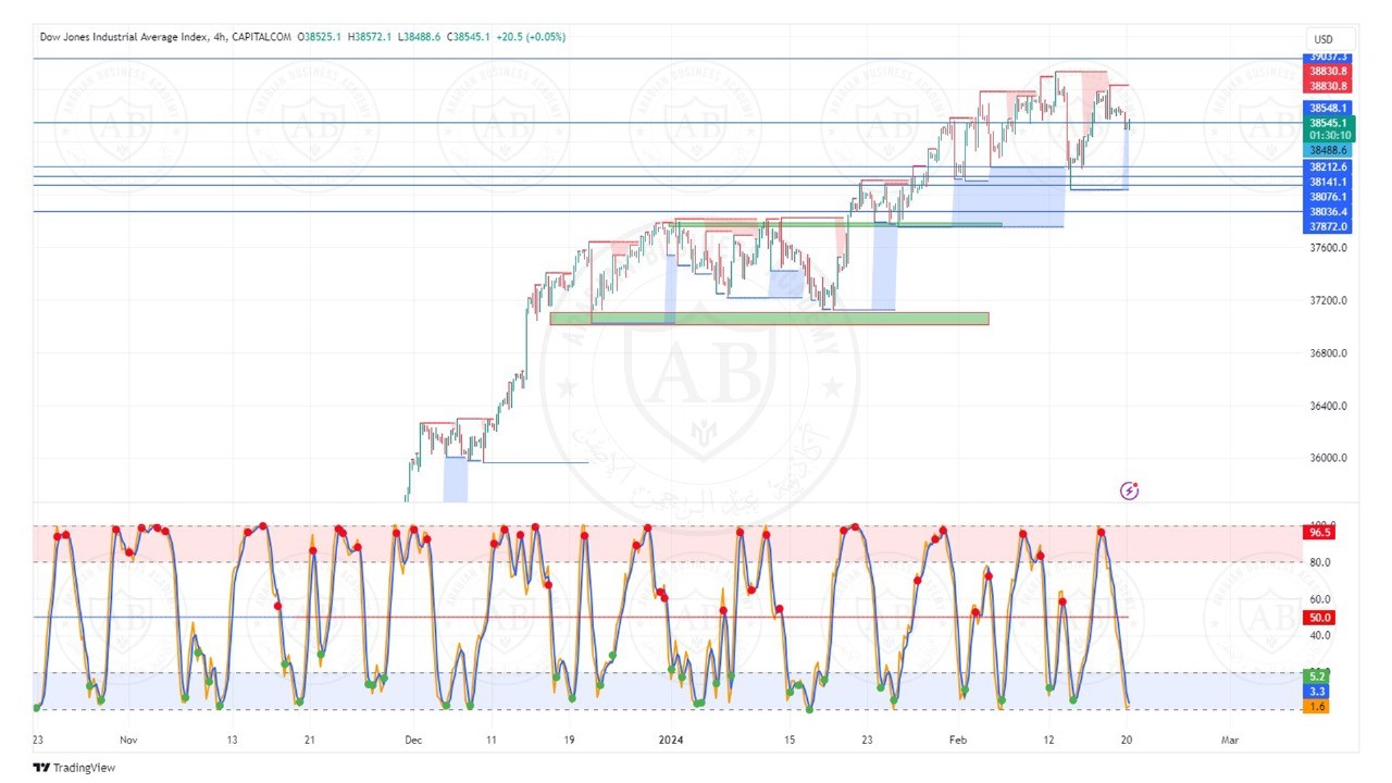 تحليل مؤشر الداوجونز ليوم الثلاثاء الموافق  20-2-2024