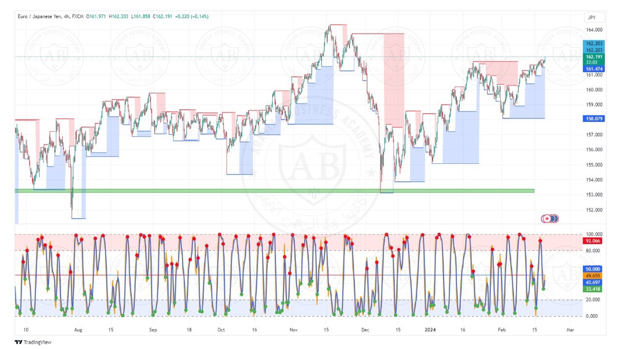 تحليل زوج اليورو ين ليوم الثلاثاء الموافق  2024-2-20