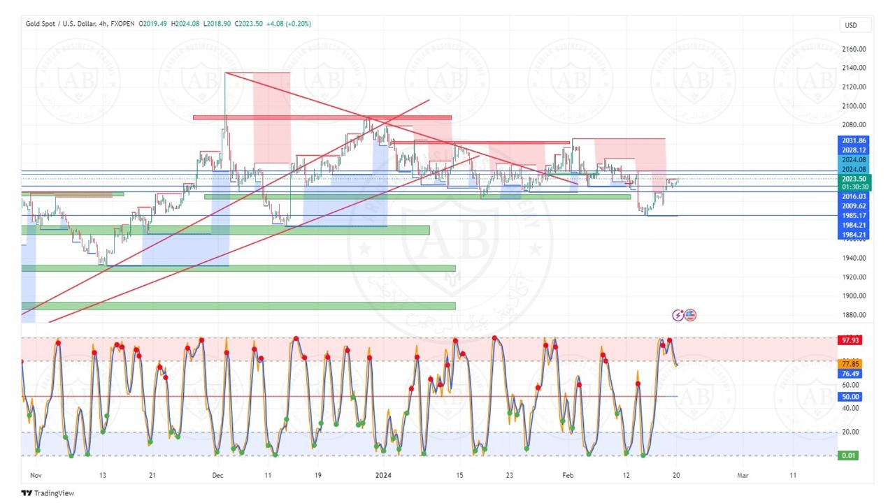 تحليل الذهب ليوم الثلاثاء الموافق  20-2-2024