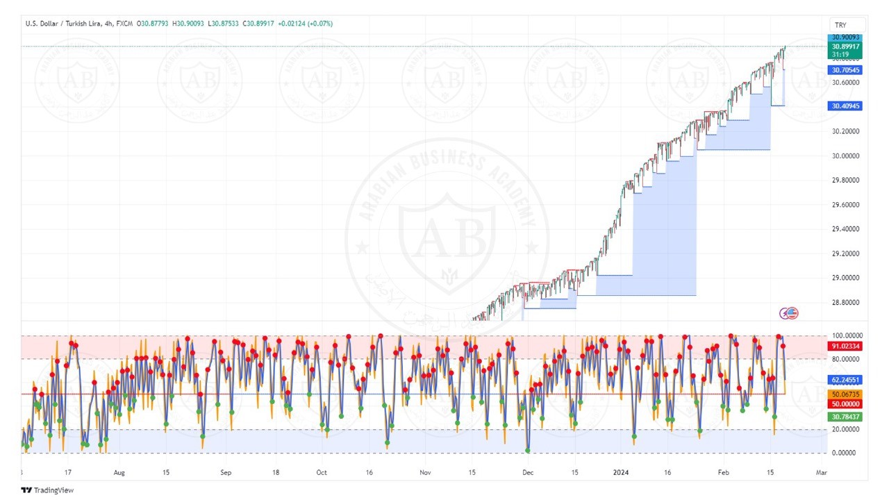 تحليل زوج الدولار ليرة تركية ليوم الثلاثاء الموافق  20-2-2024