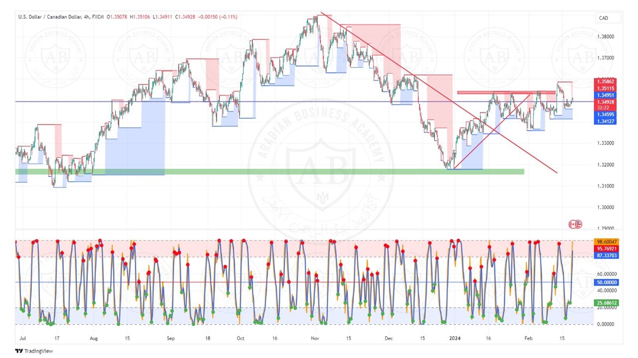تحليل زوج الدولار كندي ليوم الثلاثاء الموافق  20-2-2024