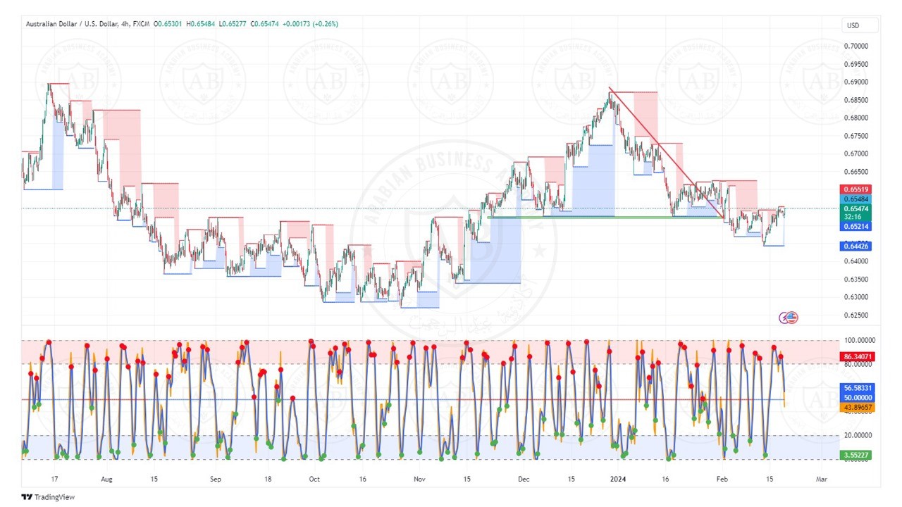 تحليل زوج الاسترالي دولار ليوم الثلاثاء الموافق  20-2-2024