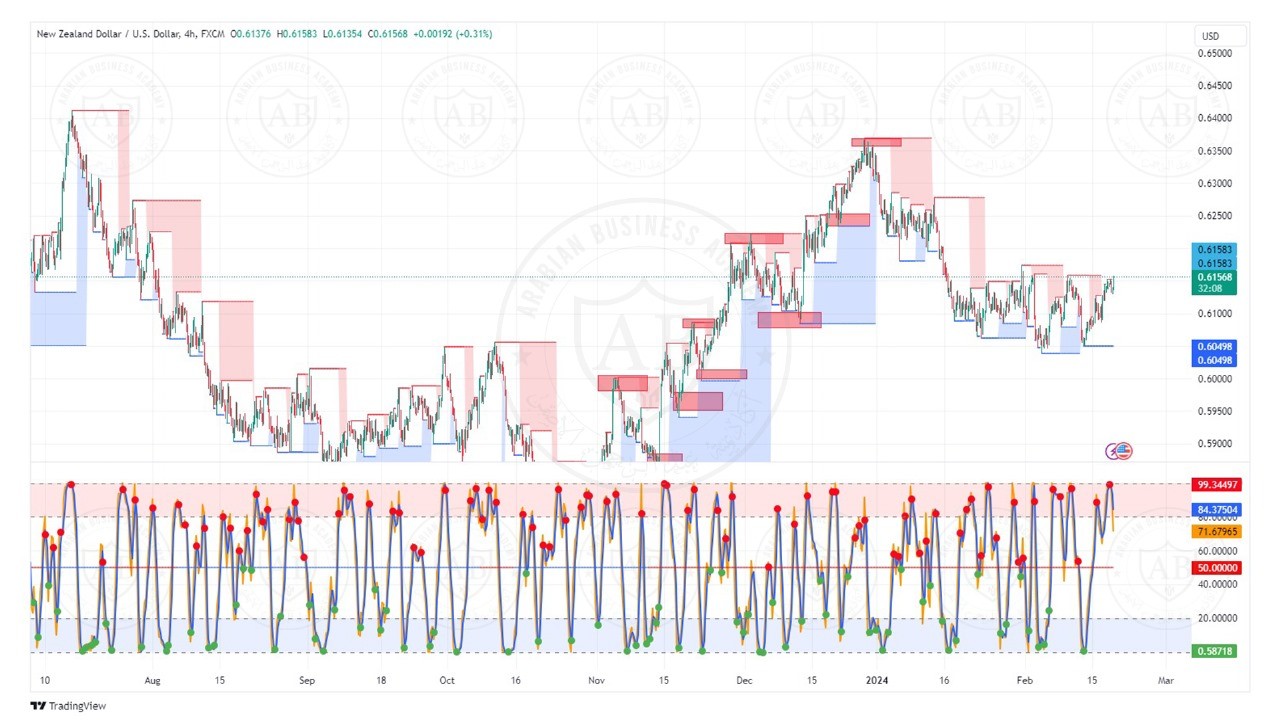تحليل زوج النيوزلندي دولار ليوم الثلاثاء الموافق  20-2-2024