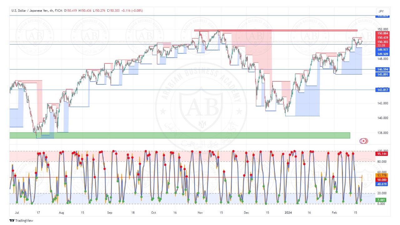 تحليل زوج الدولار ين ليوم الثلاثاء الموافق  20-2-2024