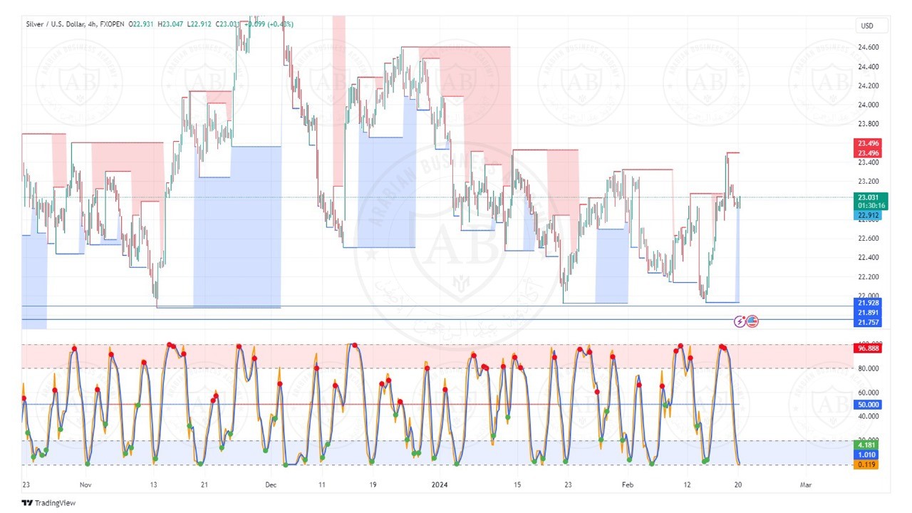 تحليل الفضة ليوم الثلاثاء الموافق  20-2-2024