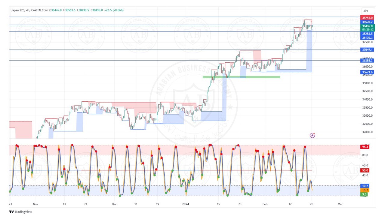 تحليل مؤشر نيكاي الياباني ليوم الثلاثاء الموافق  20-2-2024