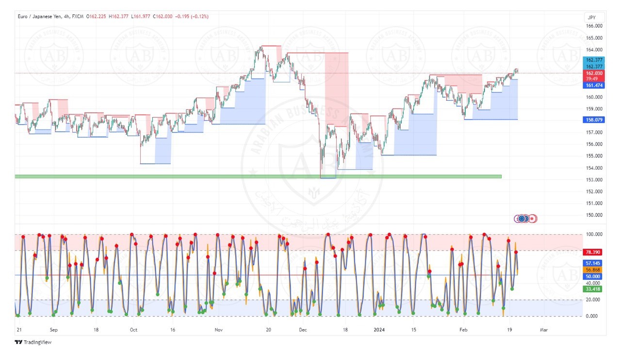 تحليل زوج اليورو ين ليوم الاربعاء الموافق  2023-2-21