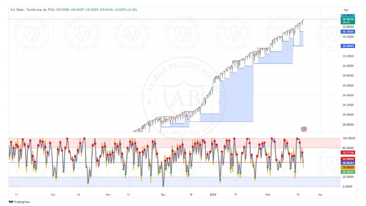 تحليل زوج الدولار ليرة تركية ليوم الاربعاء الموافق  21-2-2024