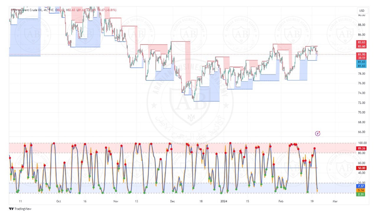 تحليل النفط خام برنت ليوم الاربعاء الموافق  21-2-2024