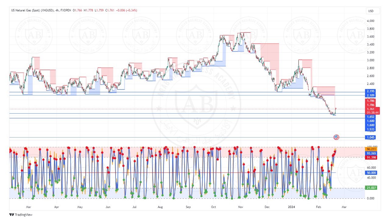 تحليل الغاز الطبيعي ليوم الاربعاء الموافق  21-2-2024