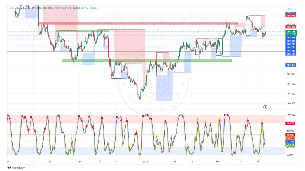 تحليل مؤشر الدولار ليوم الاربعاء الموافق  21-2-2024