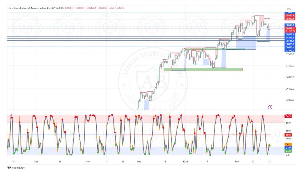 تحليل مؤشر الداوجونز ليوم الاربعاء الموافق  21-2-2024