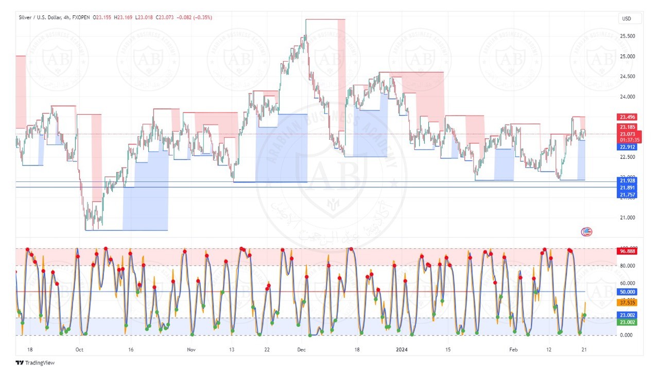 تحليل الفضة ليوم الاربعاء الموافق  21-2-2024